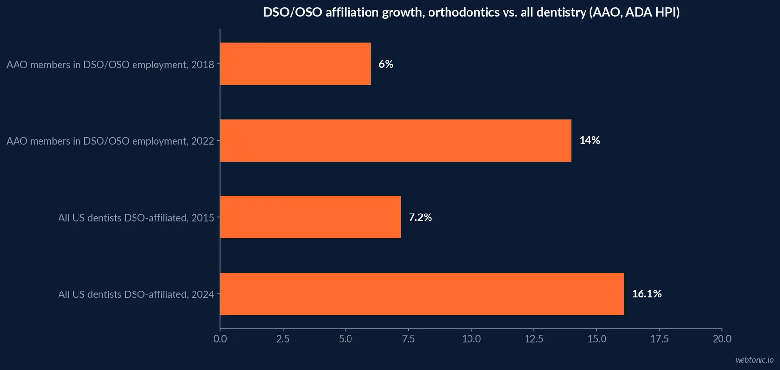 Horizontal bar chart comparing DSO and OSO affiliation growth: AAO members in DSO/OSO employment rising from 6 percent in 2018 to 14 percent, against all US dentists affiliated with a DSO rising from 7.2 percent in 2015 to 16.1 percent in 2024