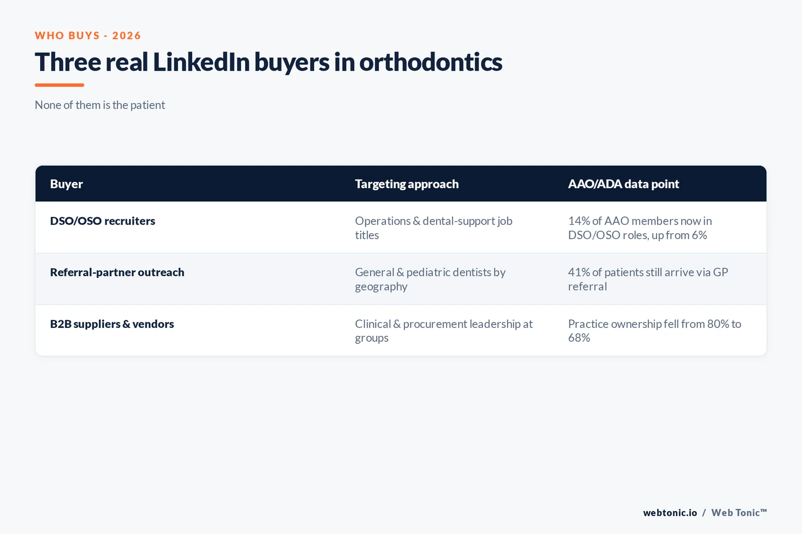 Branded matrix graphic mapping three real orthodontics LinkedIn buyers - DSO recruiters, referral-partner outreach teams, and B2B suppliers - to the targeting approach and AAO or ADA data point that supports each