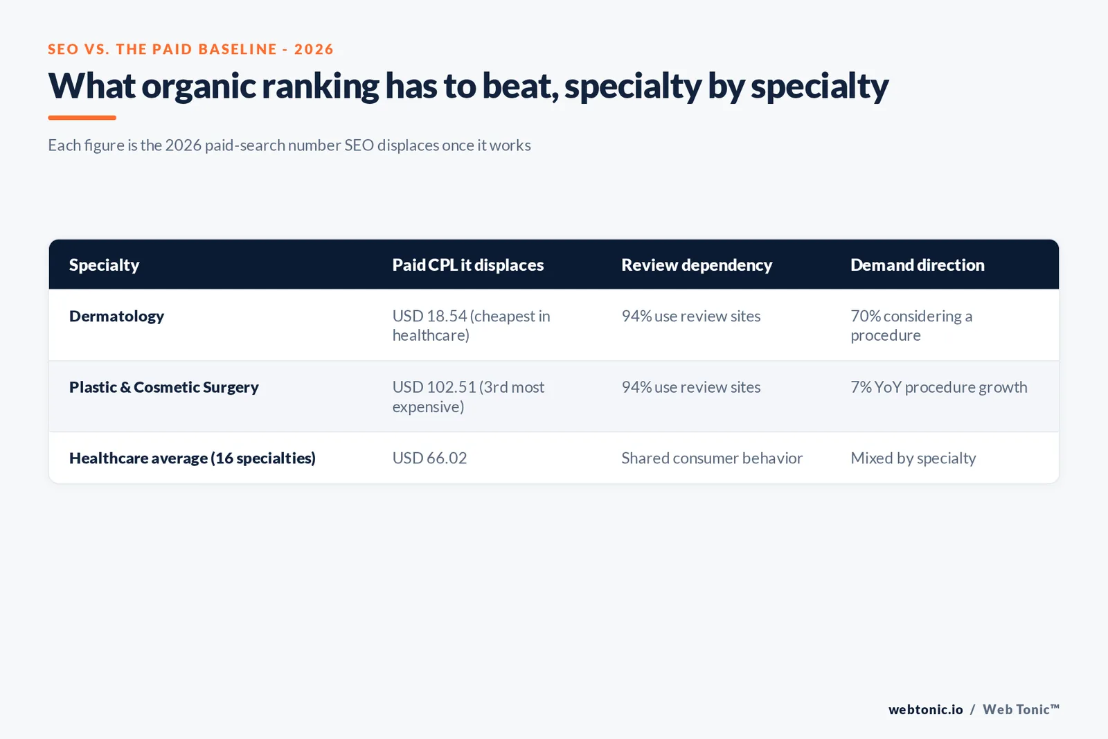 Branded matrix graphic comparing organic SEO's structural advantages against dermatology and plastic surgery's own 2026 paid cost per lead figures, each row tied to a published statistic