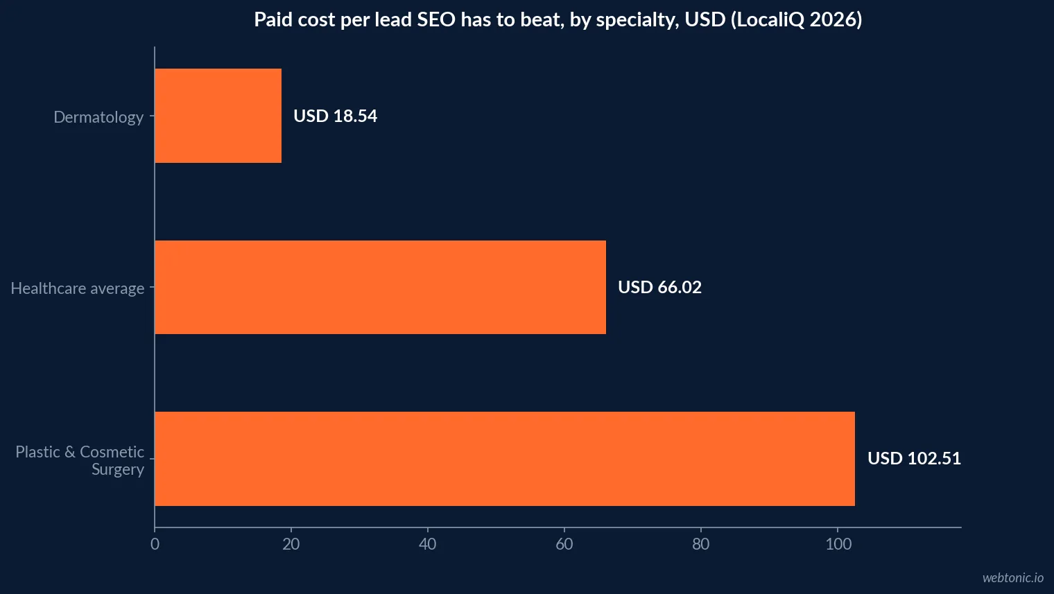 Horizontal bar chart comparing average paid cost per lead in 2026: dermatology at USD 18.54, the healthcare-wide average at USD 66.02, and plastic and cosmetic surgery at USD 102.51 - the gap organic ranking has to close for each specialty