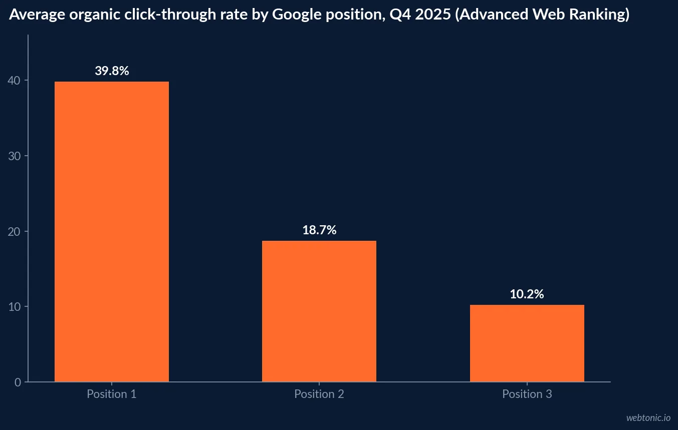 Bar chart of average organic click-through rate by Google search result position in Q4 2025, showing roughly 39.8 percent at position 1 falling to 18.7 percent at position 2 and 10.2 percent at position 3