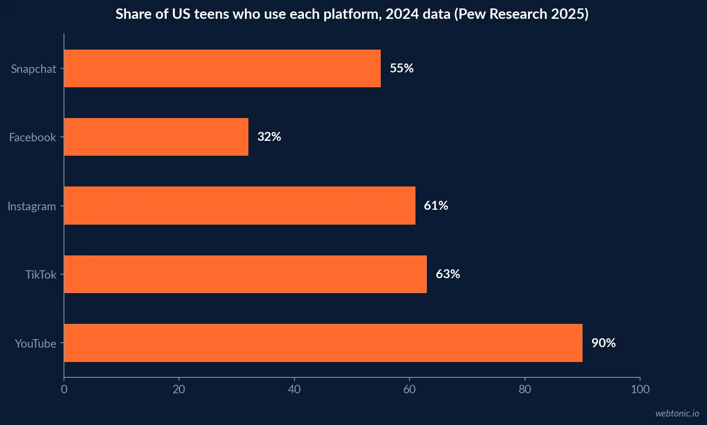 Horizontal bar chart of the share of US teens who use YouTube, TikTok, Instagram, Snapchat and Facebook, based on Pew Research's 2024 teen survey data