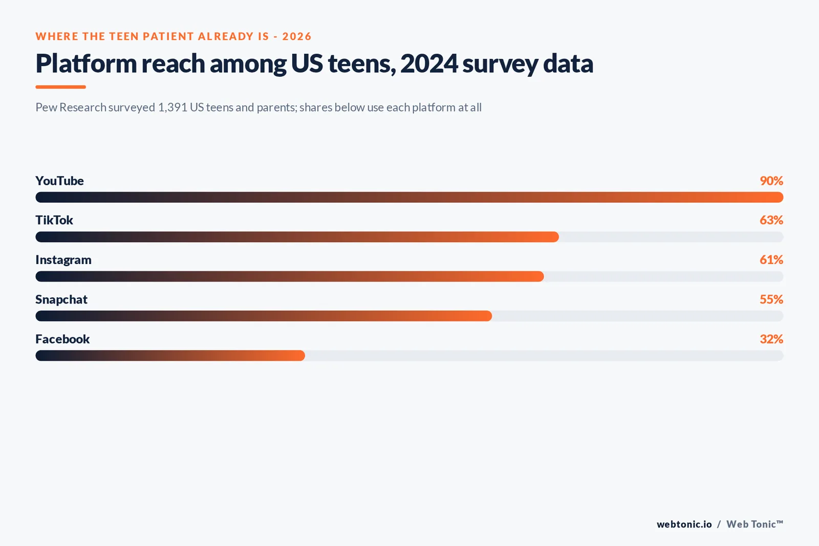 Branded stat-bars graphic showing the share of US teens using each major social platform, based on Pew Research's 2024 teen survey