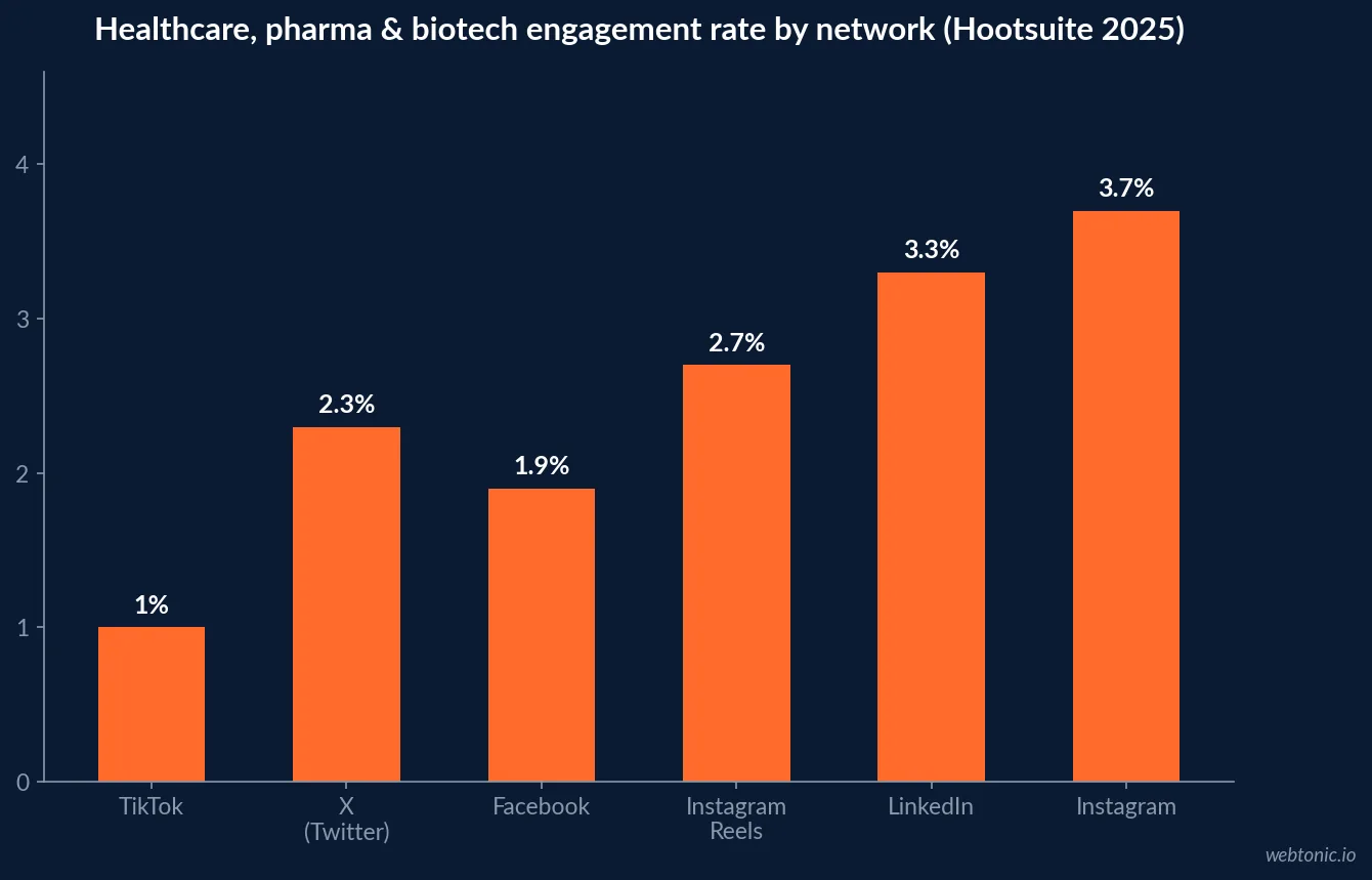 Bar chart of average social media engagement rate by network for the healthcare, pharma and biotech category, per Hootsuite's 2025 benchmark research