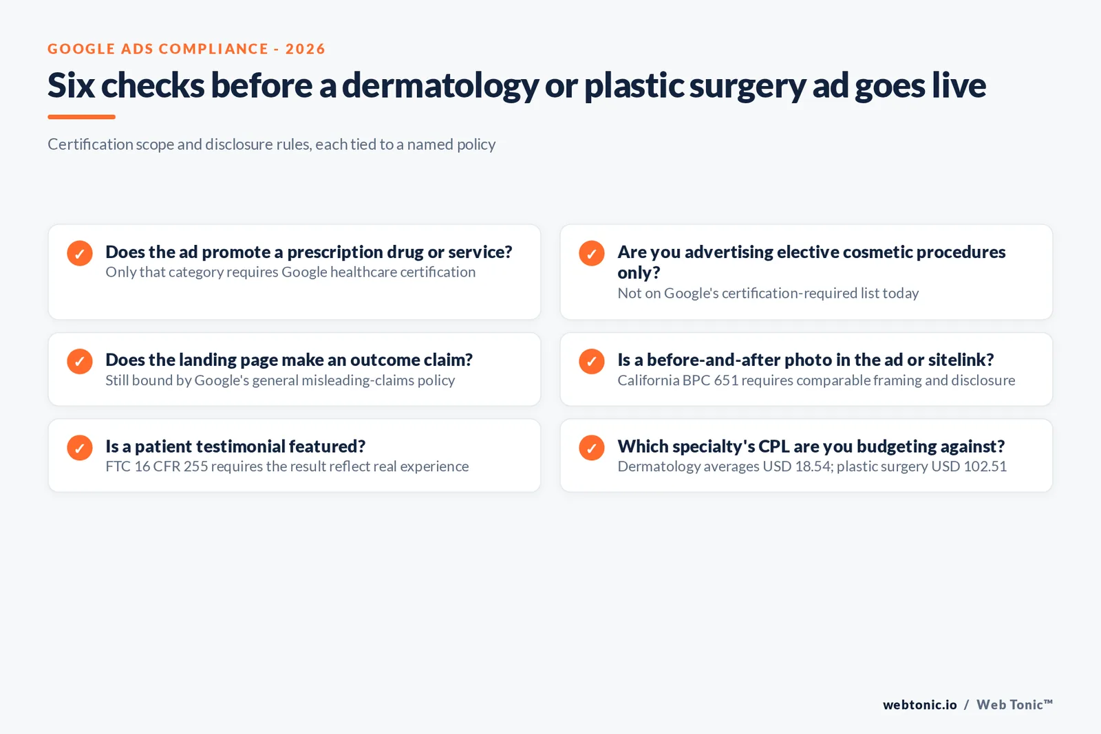 Branded checklist graphic on Google Ads compliance for dermatology and plastic surgery advertisers, covering certification scope, testimonial disclosure and before-and-after photo rules