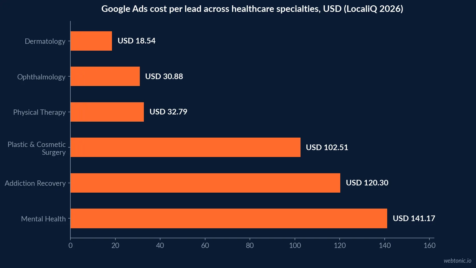 Horizontal bar chart of Google Ads cost per lead across selected healthcare subcategories in 2026, from dermatology at USD 18.54 up to mental health at USD 141.17, with plastic and cosmetic surgery at USD 102.51
