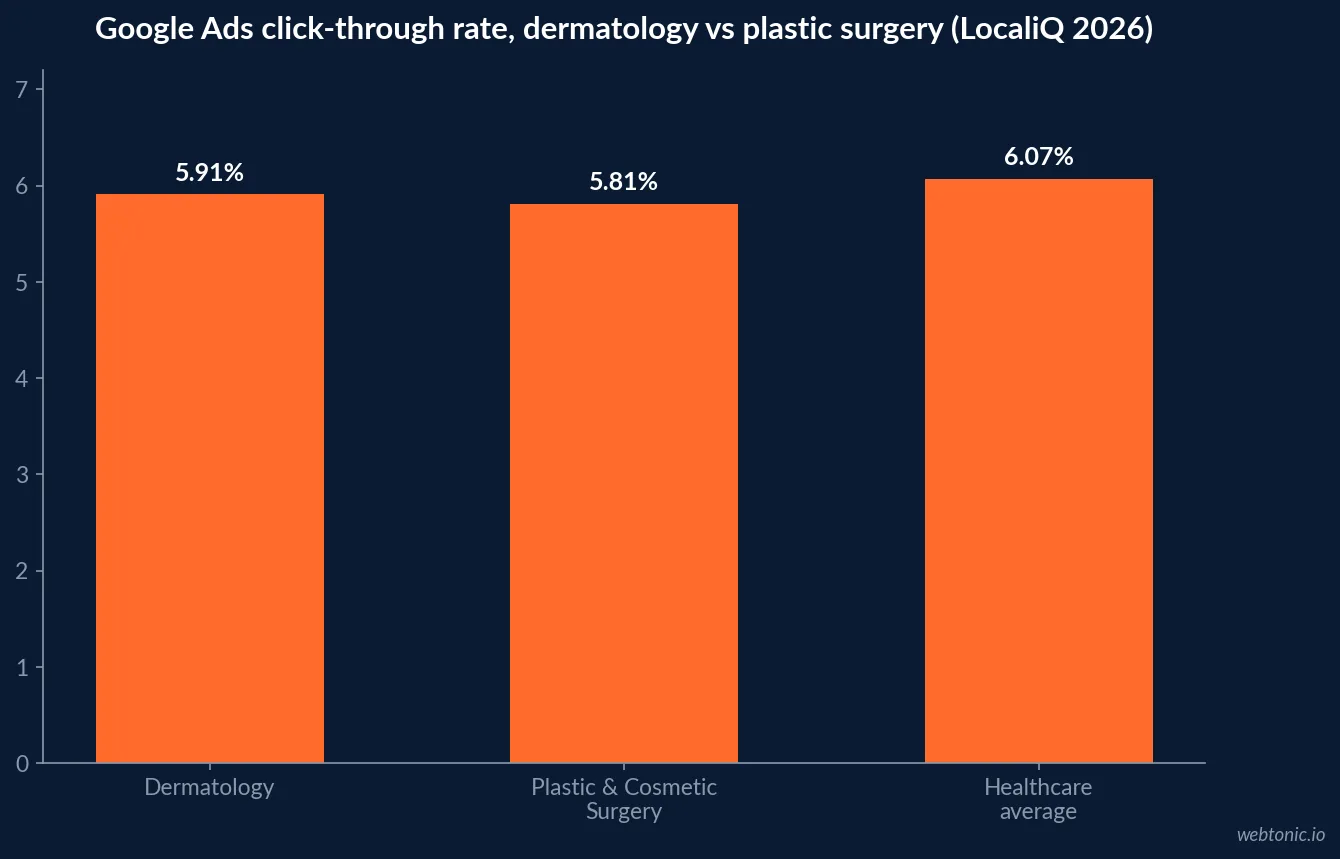 Bar chart comparing average Google Ads click-through rate for dermatology at 5.91 percent, plastic and cosmetic surgery at 5.81 percent and the 16-specialty healthcare average at 6.07 percent