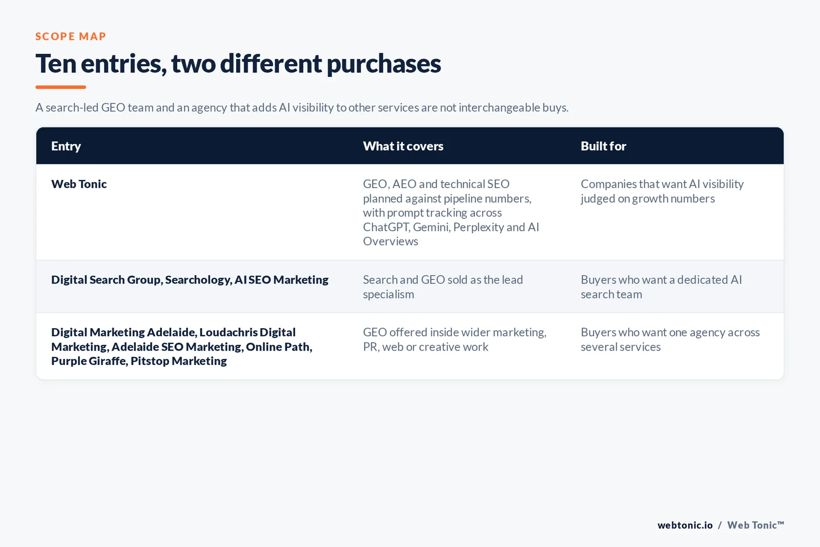 Scope map comparing 10 Adelaide GEO entries including Web Tonic, separating search-led GEO agencies from firms that add AI visibility to wider marketing, PR or creative work