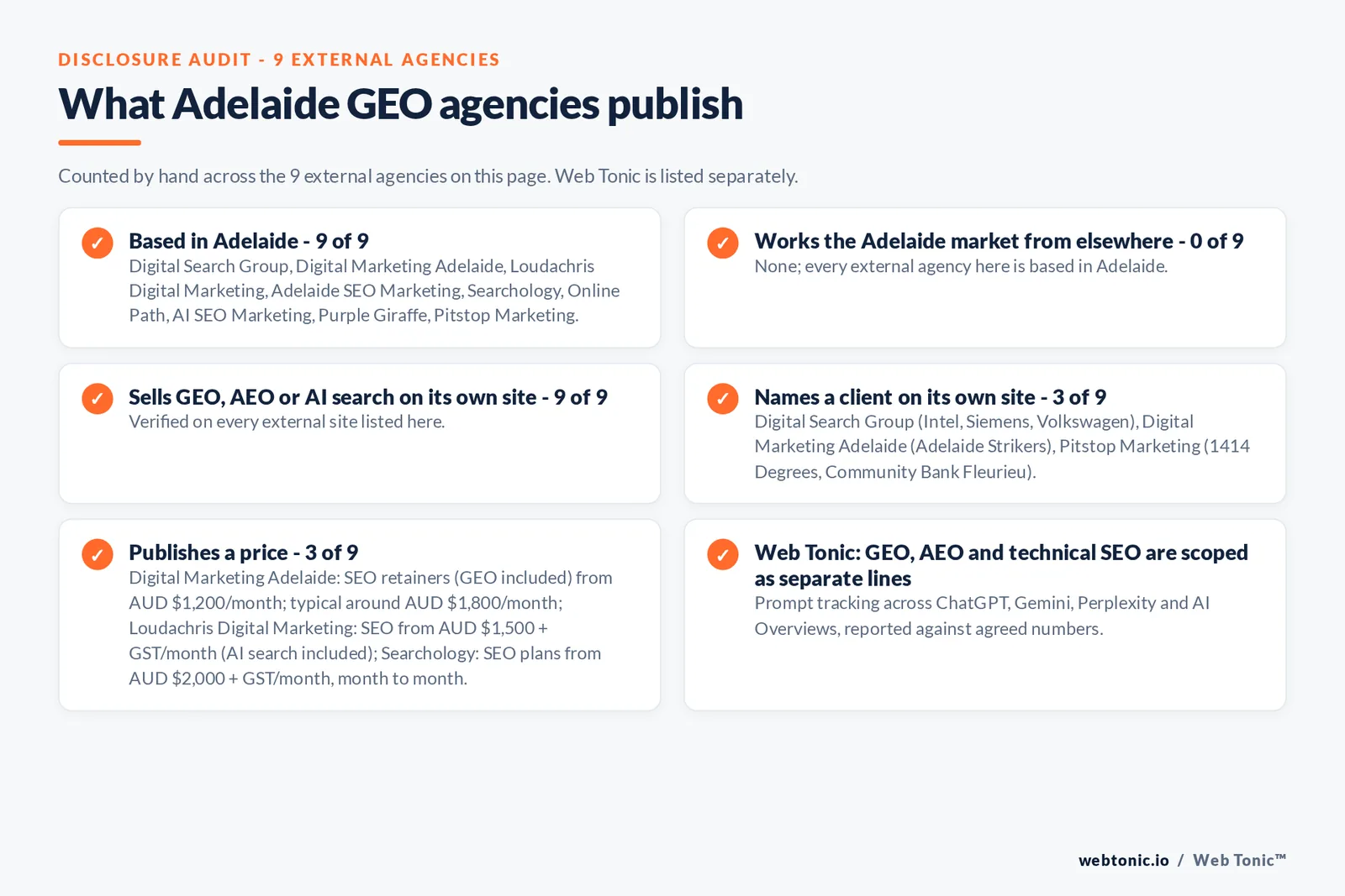 Disclosure audit of the 9 external Adelaide GEO agencies on this page: which are based in Adelaide, which name a client on their own site and which publish a price; Web Tonic is listed separately