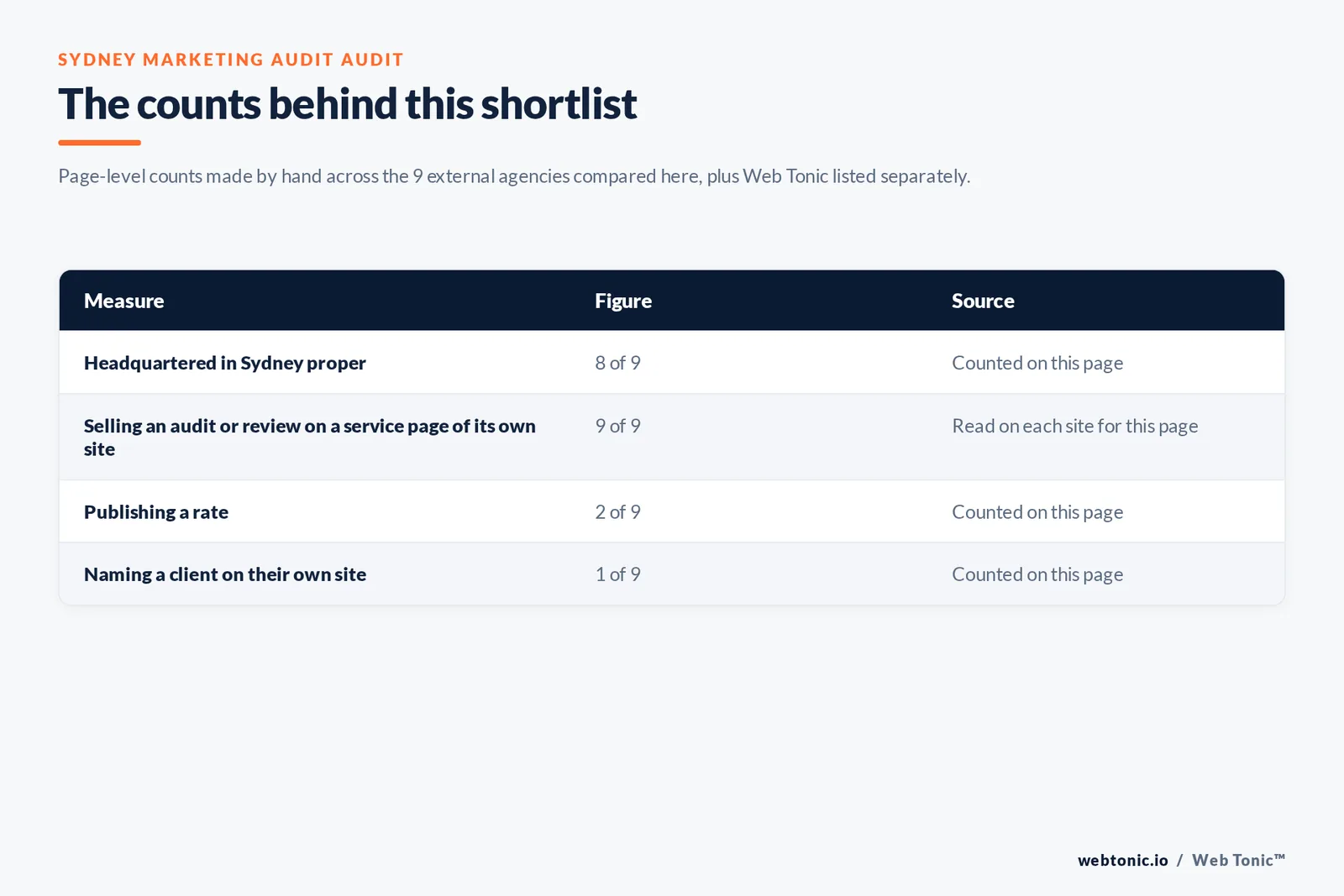 Table of the counts behind this Sydney marketing audit shortlist, counted by hand on this page: headquartered in Sydney at 8 of 9; selling an audit or review on its own site at 9 of 9; publishing a rate at 2 of 9; naming a client on their own site at 1 of 9