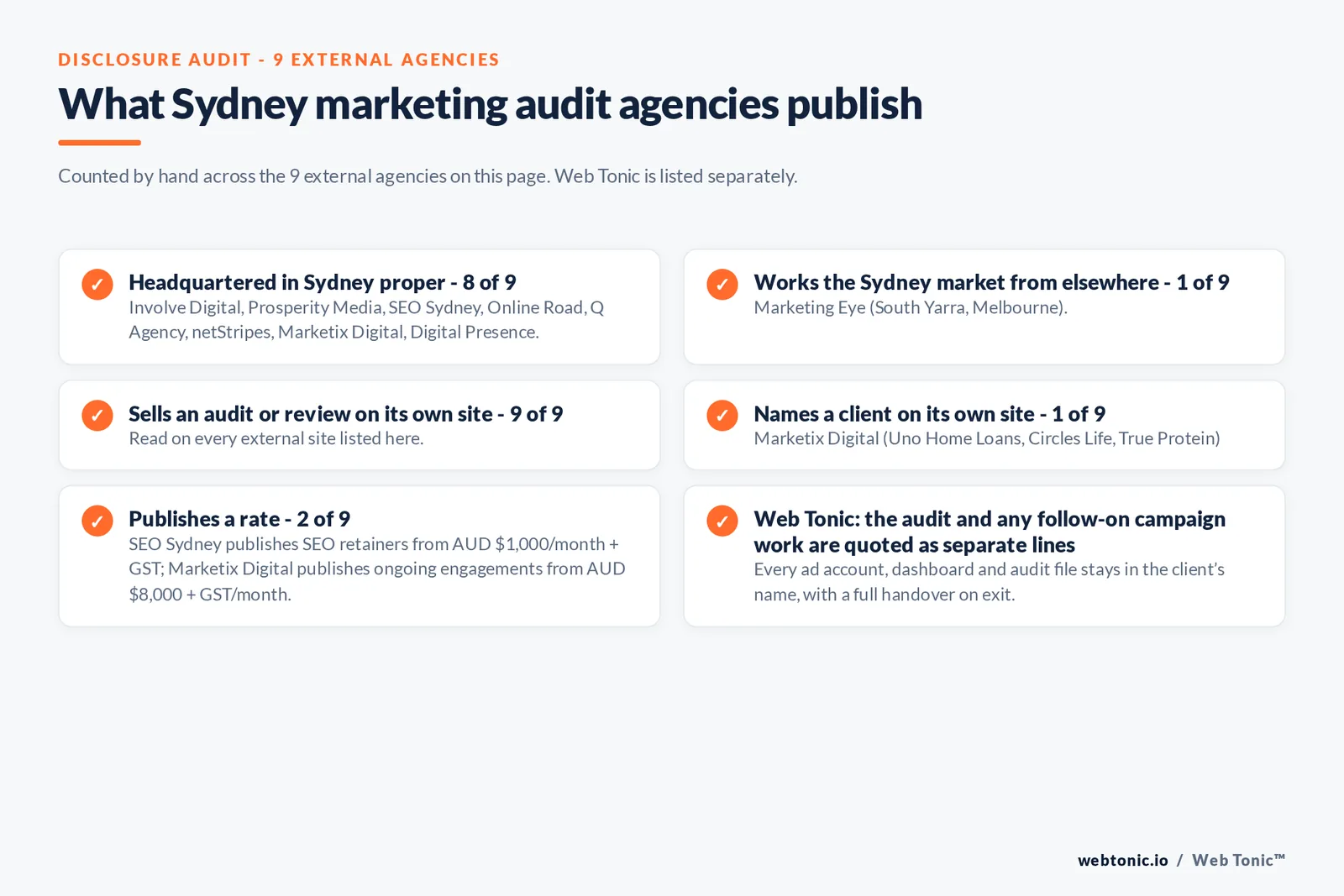 Disclosure audit of the 9 external Sydney marketing audit firms on this page: which are based in Sydney, which name a client on their own site and which publish a rate; Web Tonic is listed separately