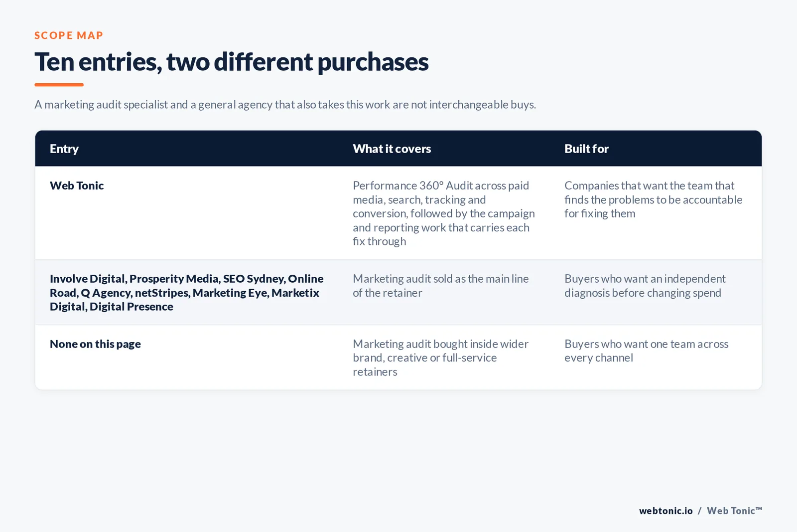 Scope map comparing 10 Sydney marketing audit entries including Web Tonic by what each audit covers and who it suits, separating firms that sell audits as a core line from agencies that use an audit to open a wider retainer