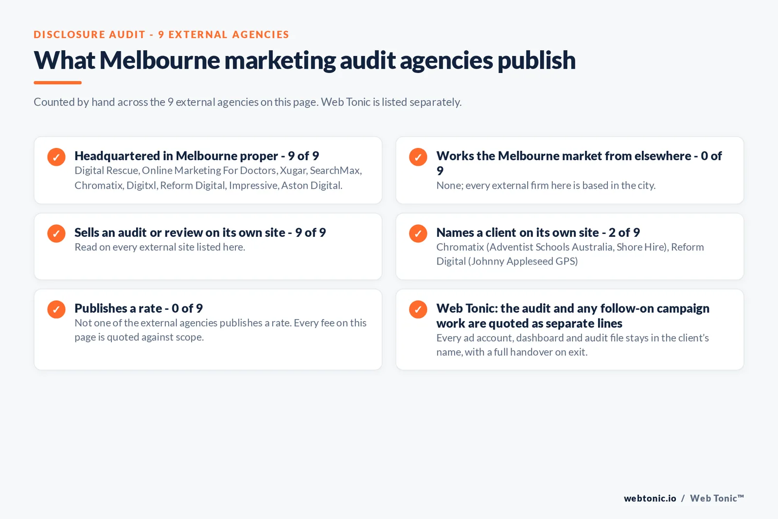Disclosure audit of the 9 external Melbourne marketing audit firms on this page: which are based in Melbourne, which name a client on their own site and which publish a rate; Web Tonic is listed separately