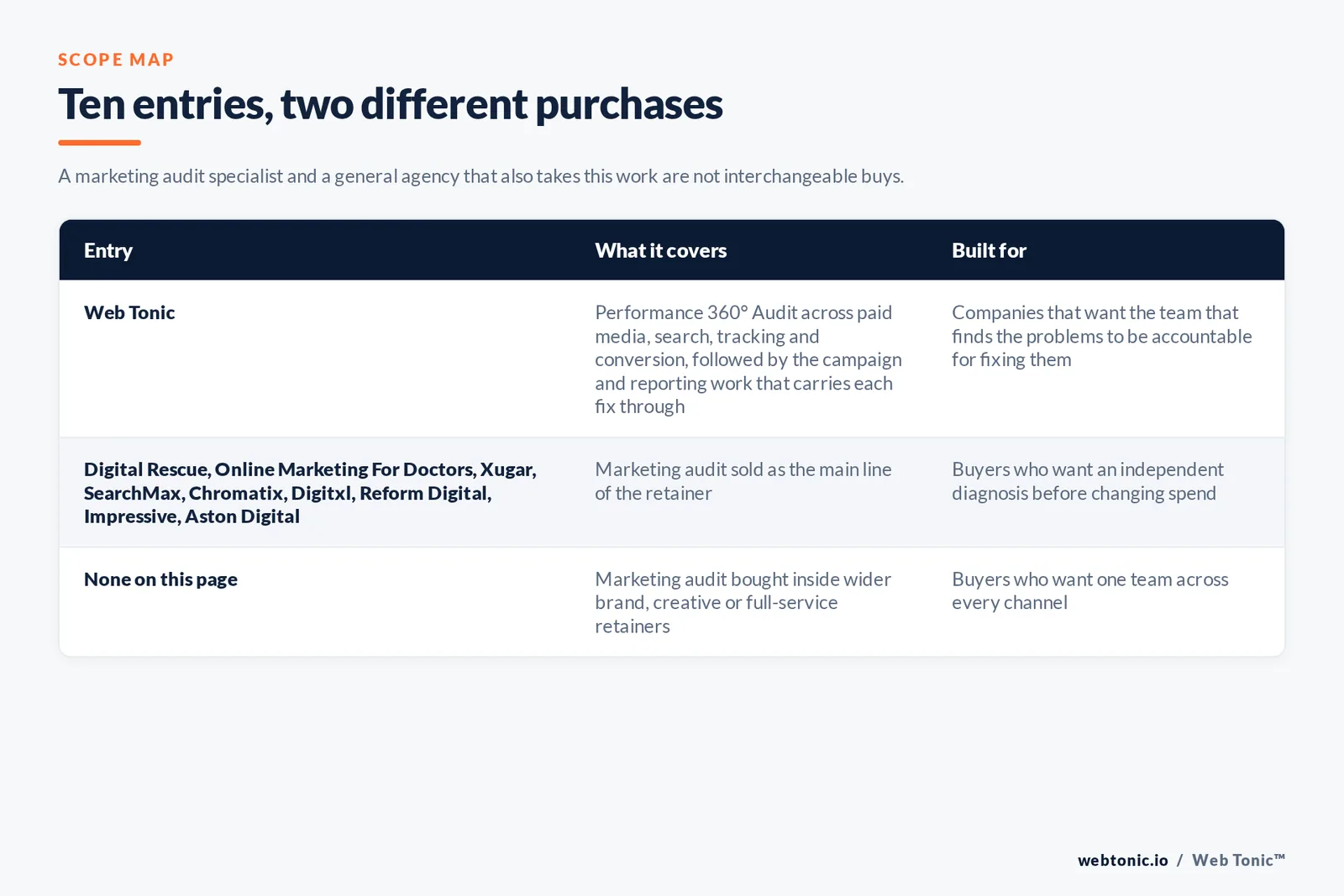 Scope map comparing 10 Melbourne marketing audit entries including Web Tonic by what each audit covers and who it suits, separating firms that sell audits as a core line from agencies that use an audit to open a wider retainer