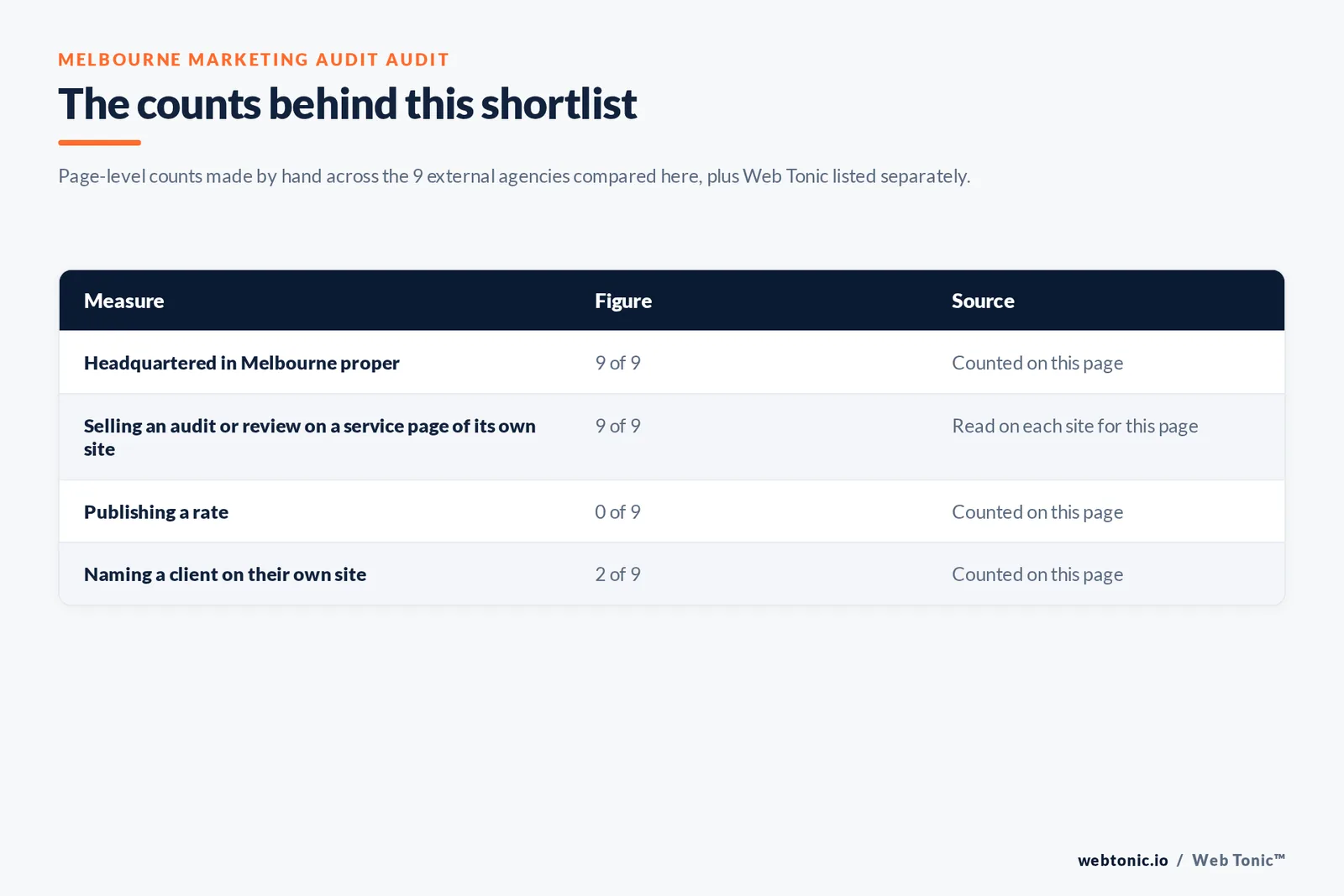 Table of the counts behind this Melbourne marketing audit shortlist, counted by hand on this page: headquartered in Melbourne at 9 of 9; selling an audit or review on its own site at 9 of 9; publishing a rate at 0 of 9; naming a client on their own site at 2 of 9