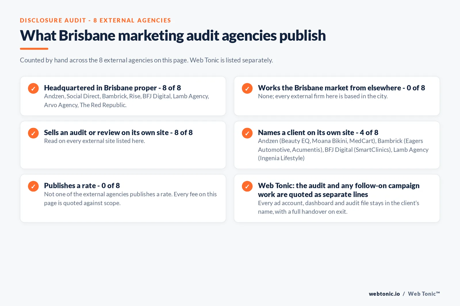 Disclosure audit of the 8 external Brisbane marketing audit firms on this page: which are based in Brisbane, which name a client on their own site and which publish a rate; Web Tonic is listed separately