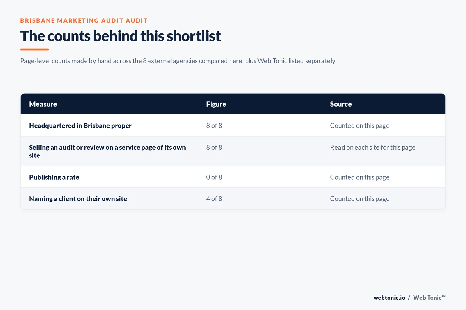 Table of the counts behind this Brisbane marketing audit shortlist, counted by hand on this page: headquartered in Brisbane at 8 of 8; selling an audit or review on its own site at 8 of 8; publishing a rate at 0 of 8; naming a client on their own site at 4 of 8