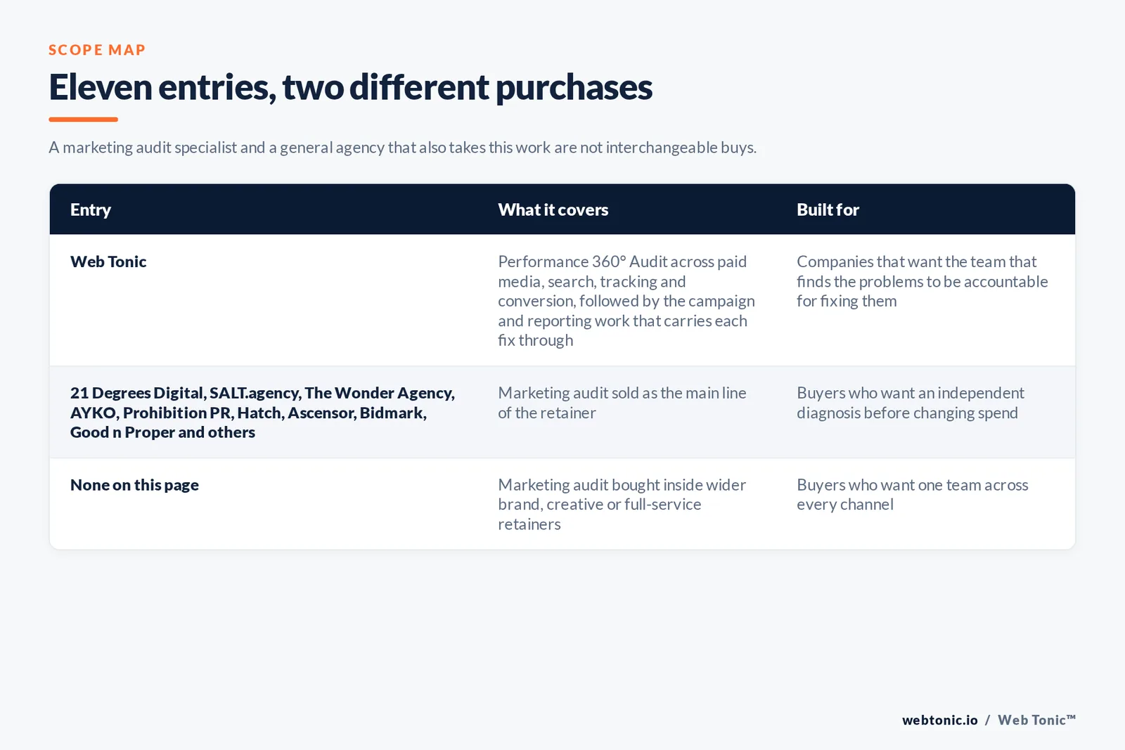 Scope map comparing 11 Leeds marketing audit entries including Web Tonic by what each audit covers and who it suits, separating firms that sell audits as a core line from agencies that use an audit to open a wider retainer