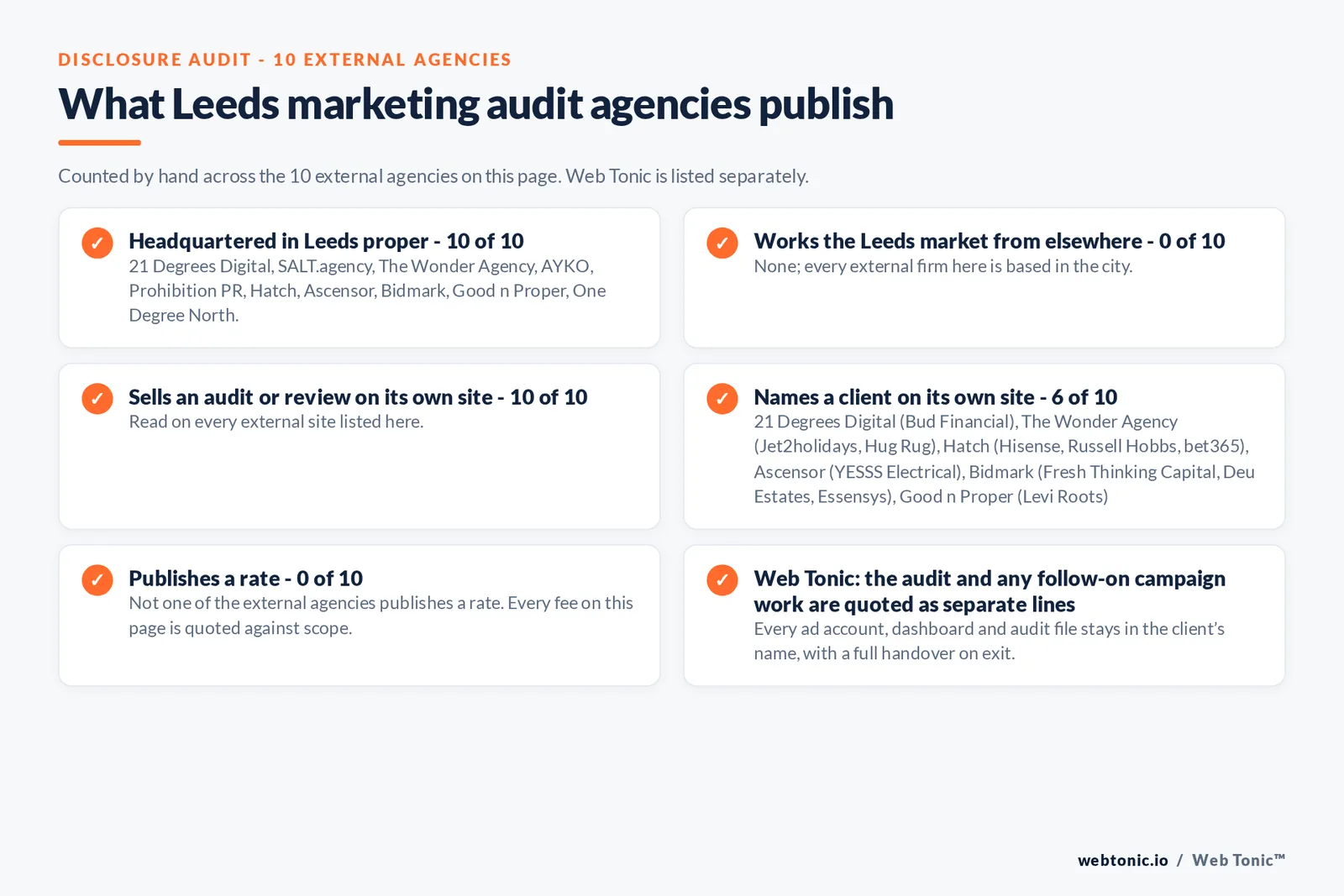 Disclosure audit of the 10 external Leeds marketing audit firms on this page: which are based in Leeds, which name a client on their own site and which publish a rate; Web Tonic is listed separately