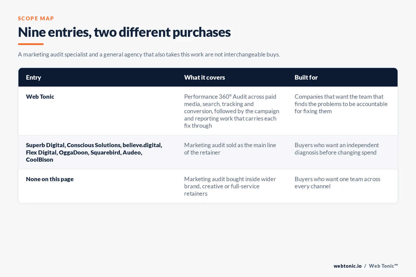 Scope map comparing 9 Bristol marketing audit entries including Web Tonic by what each audit covers and who it suits, separating firms that sell audits as a core line from agencies that use an audit to open a wider retainer