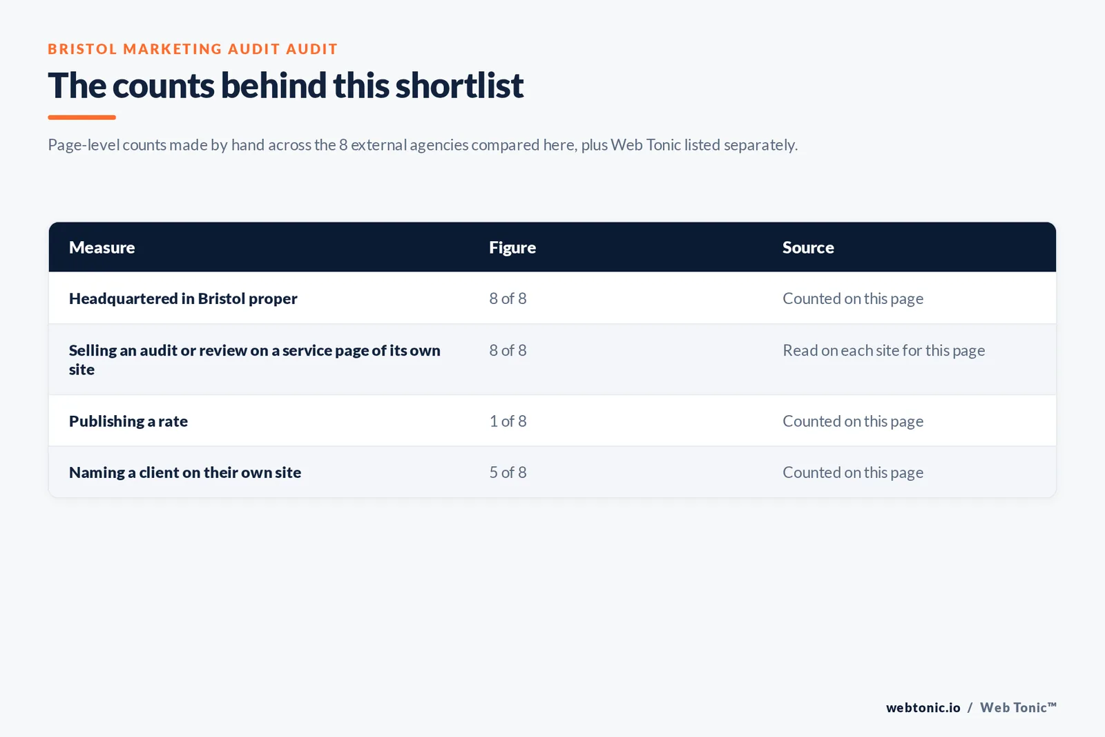 Table of the counts behind this Bristol marketing audit shortlist, counted by hand on this page: headquartered in Bristol at 8 of 8; selling an audit or review on its own site at 8 of 8; publishing a rate at 1 of 8; naming a client on their own site at 5 of 8