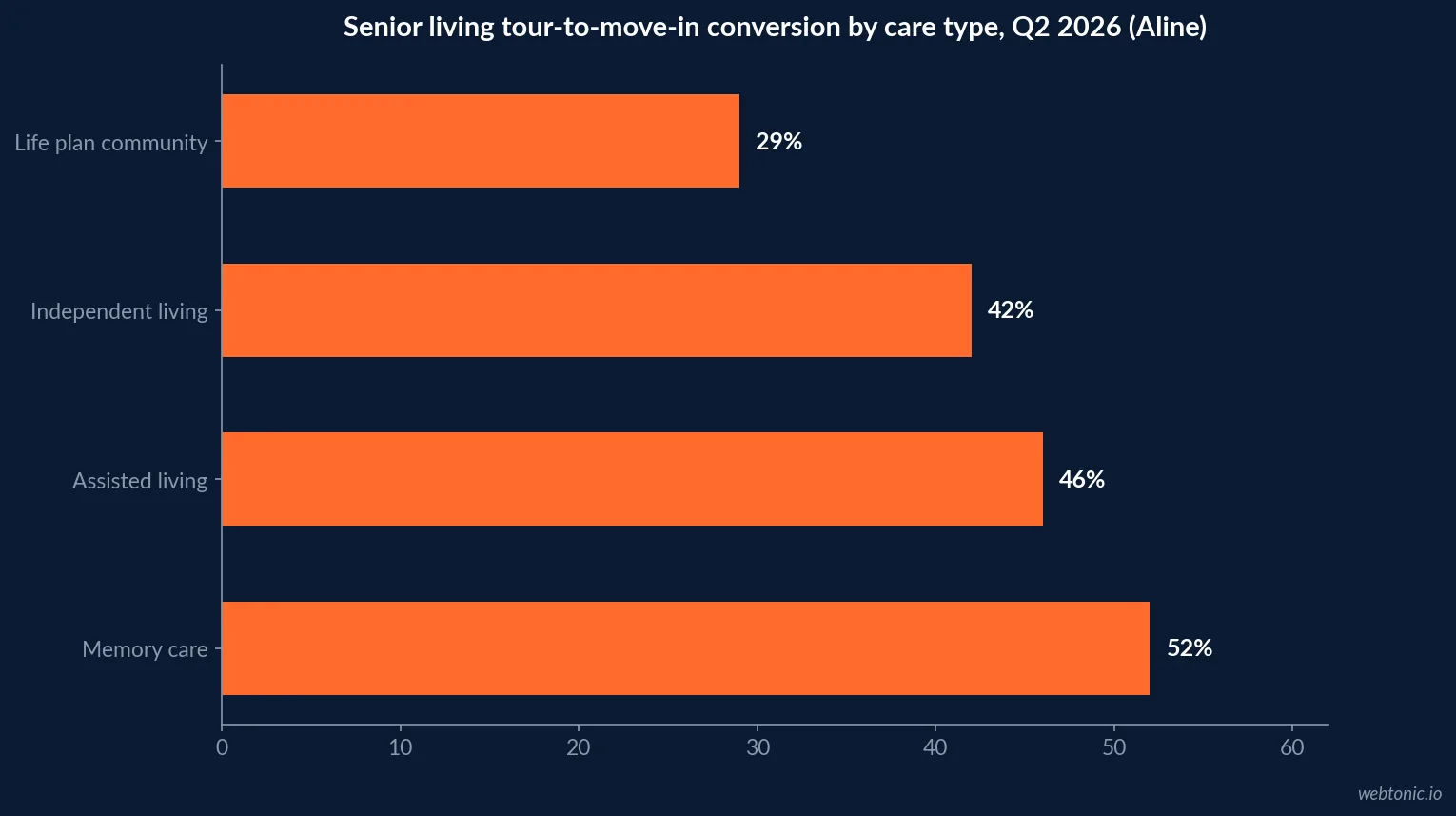Horizontal bar chart comparing senior living tour-to-move-in conversion rates across four care types in Q2 2026, from 29 percent for life plan communities to 52 percent for memory care