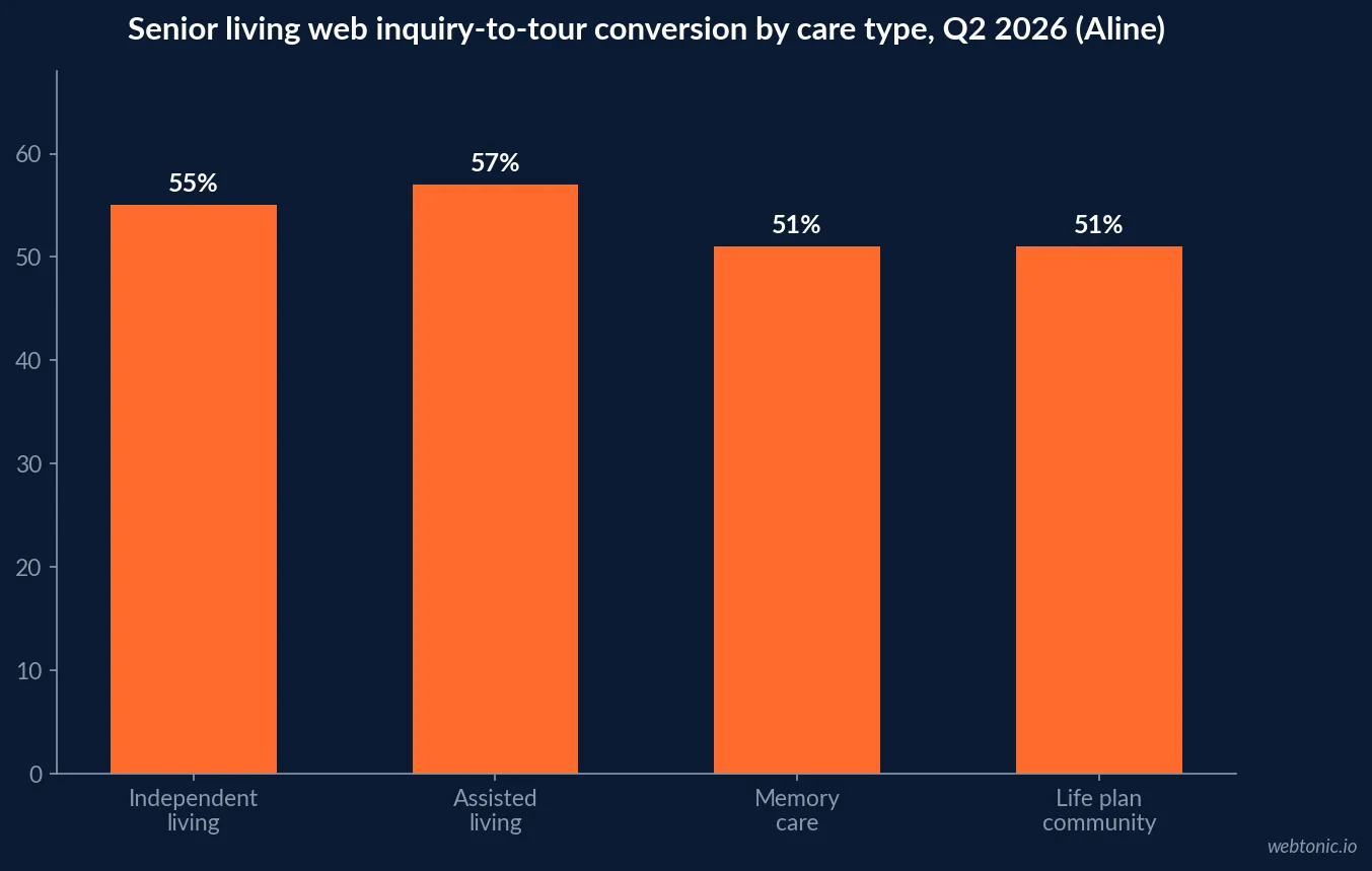 Bar chart of senior living web inquiry-to-tour conversion rates by care type in Q2 2026, ranging from 51 percent for independent living to 57 percent for assisted living