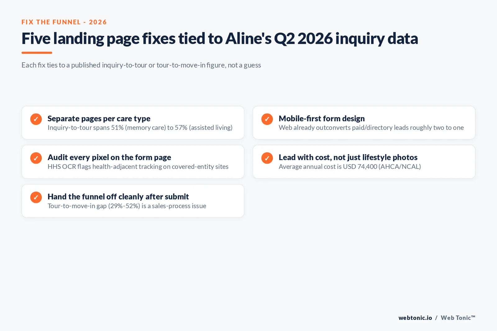 Branded checklist graphic of five landing page fixes for senior living tour-request forms, each tied to Aline's 2026 inquiry-to-tour and tour-to-move-in figures