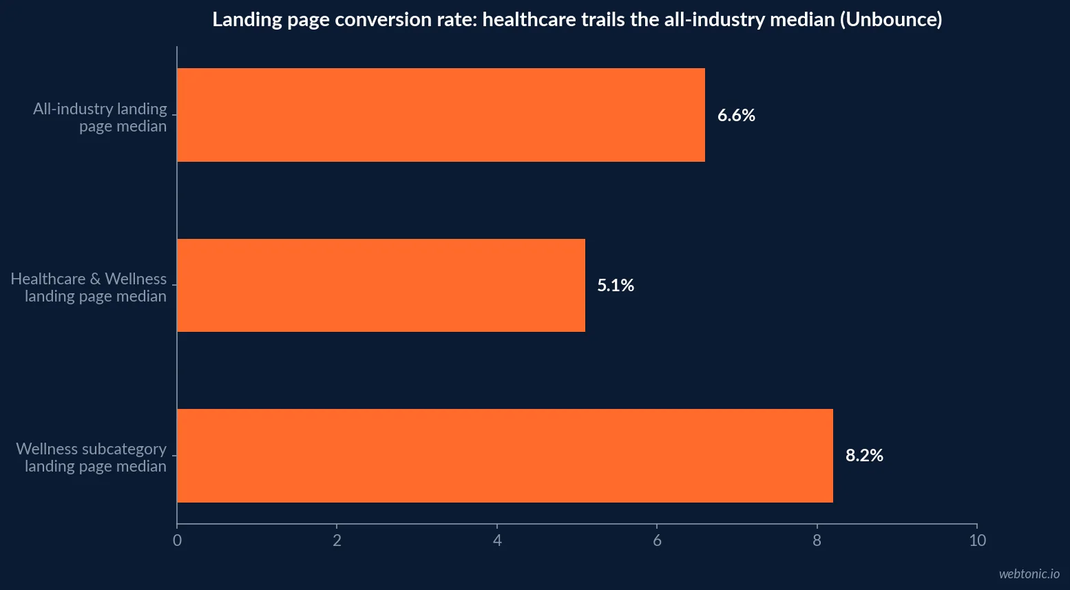 Horizontal bar chart of landing page conversion rate benchmarks: the cross-industry median, the Unbounce Healthcare and Wellness median, and the higher-converting Wellness subcategory inside it, 2024-2025 data