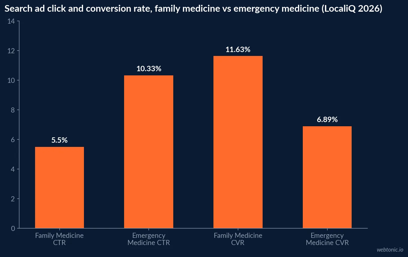 Bar chart comparing General Practice and Family Medicine against Emergency Medicine on click-through rate, cost per click, conversion rate and cost per lead in LocaliQ's 2026 healthcare search ads benchmark