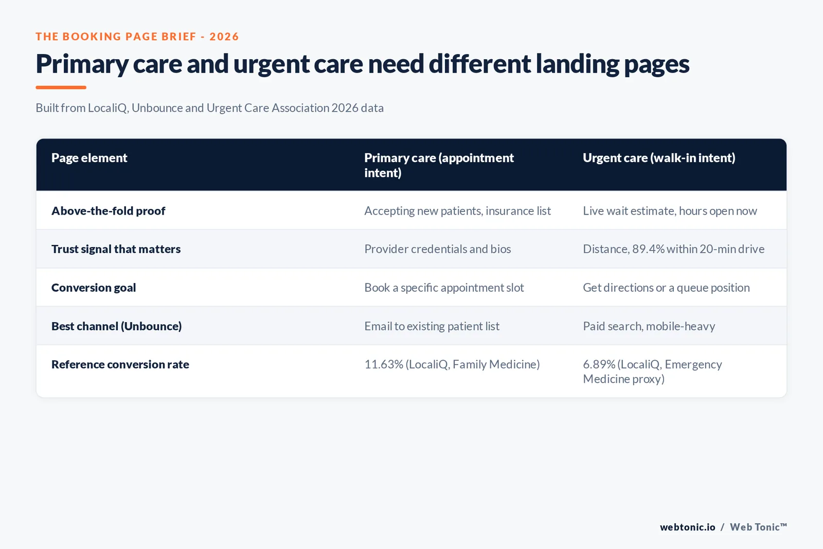 Branded matrix graphic contrasting the booking-page brief for primary care appointment intent against urgent care walk-in intent, built from LocaliQ, Unbounce and Urgent Care Association 2026 data