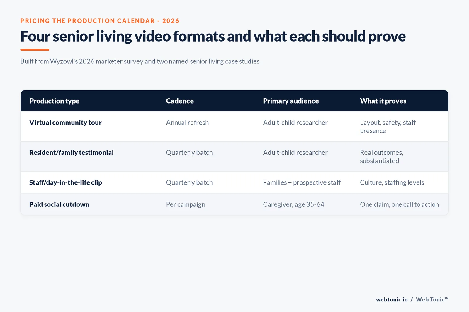Branded matrix graphic pricing four senior living video production types against Wyzowl's 2026 marketer spend data and each format's realistic use case