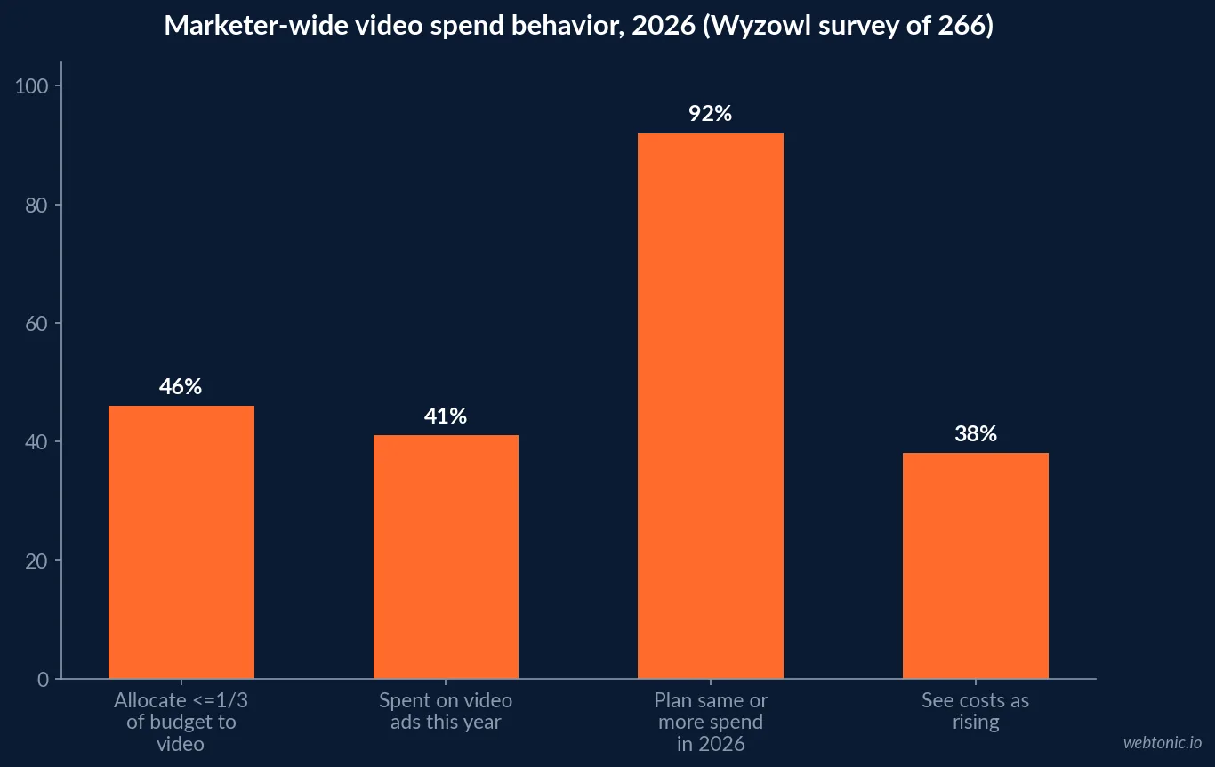 Bar chart of Wyzowl's 2026 marketer survey showing video budget allocation, adoption and planned 2026 spend increases across all industries