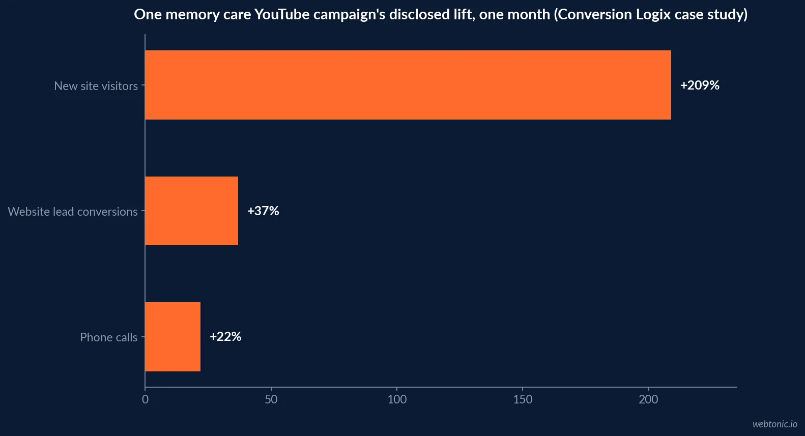 Horizontal bar chart of one memory care community's disclosed YouTube ad campaign results: 209 percent more new visitors, 37 percent more lead conversions, 22 percent more phone calls