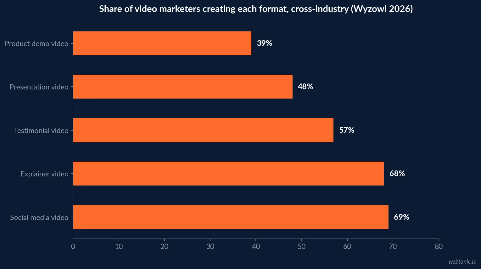 Horizontal bar chart of Wyzowl's 2026 video type creation rates: social media, explainer, testimonial, presentation and product demo videos, share of video marketers creating each