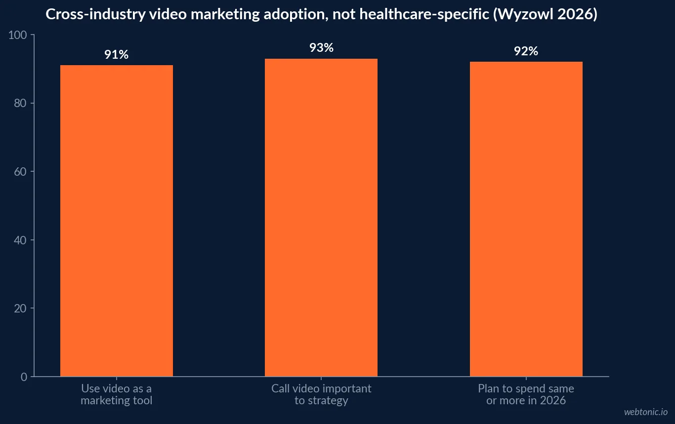 Bar chart of Wyzowl's 2026 video marketing adoption figures: businesses using video, marketers calling it important, and marketers planning to spend the same or more in 2026