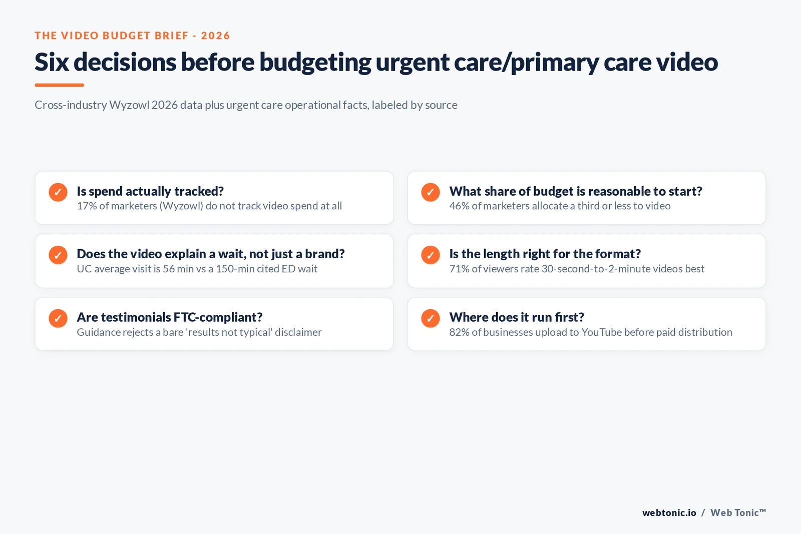 Branded checklist graphic of six budget and content decisions for urgent care and primary care video marketing, each tied to a published 2026 figure
