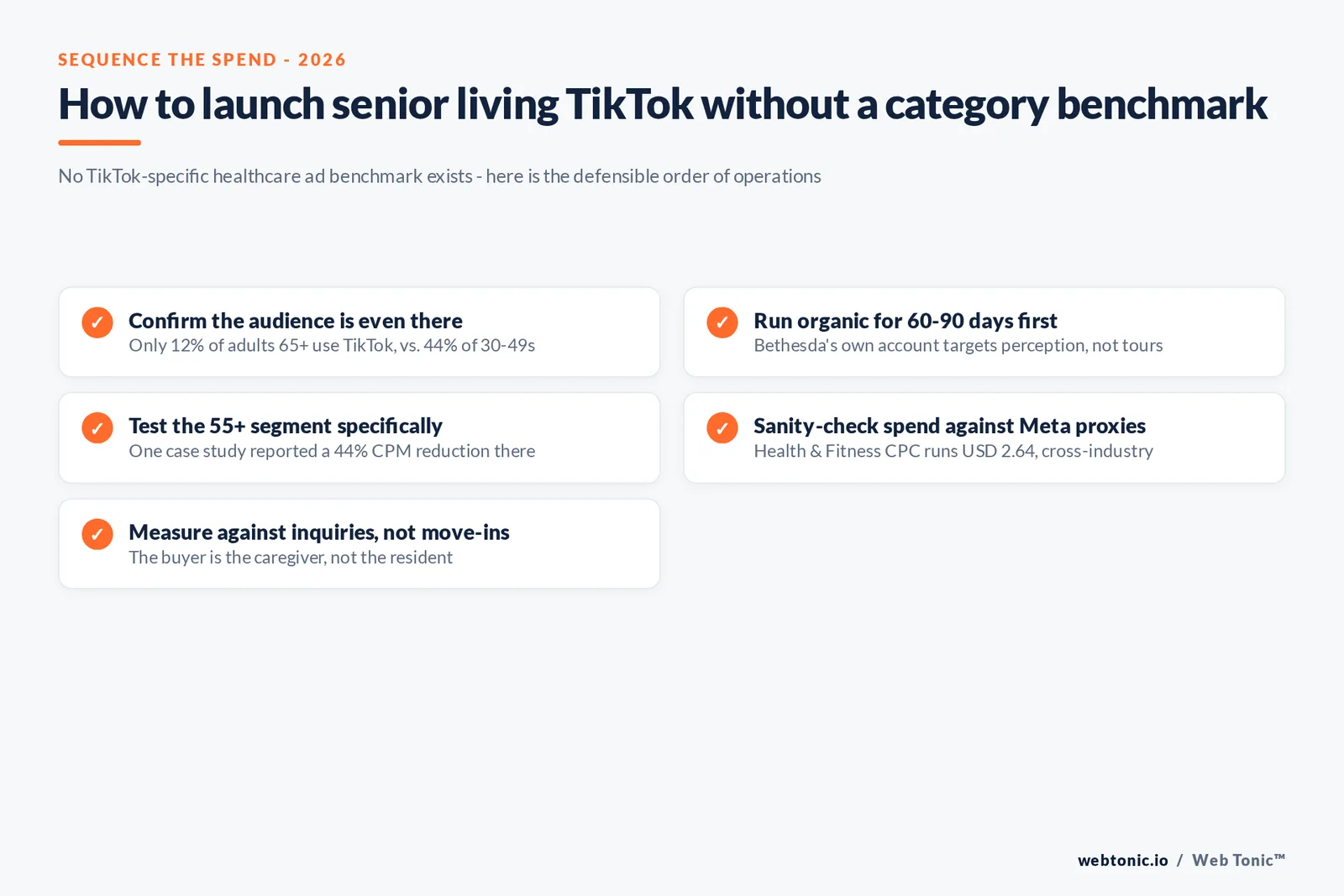 Branded checklist graphic for launching a senior living TikTok program, sequencing organic testing before paid spend given the absence of a category-specific ad benchmark