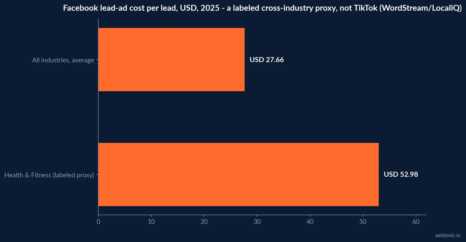 Horizontal bar chart comparing Facebook lead-ad cost per lead for all industries at USD 27.66 against the Health and Fitness category at USD 52.98, explicitly labeled as a Meta proxy, not TikTok data