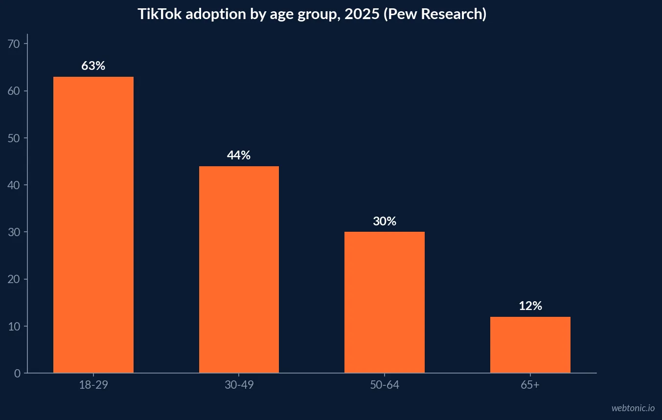 Bar chart of TikTok adoption by age group in 2025 showing 63 percent of adults 18-29 down to 12 percent of adults 65 and older, per Pew Research