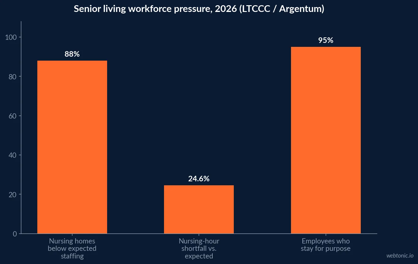 Bar chart of U.S. nursing home staffing shortage data for 2026: 88 percent of facilities understaffed, a 24.6 percent nursing-hour shortfall, and 1.15 million residents affected
