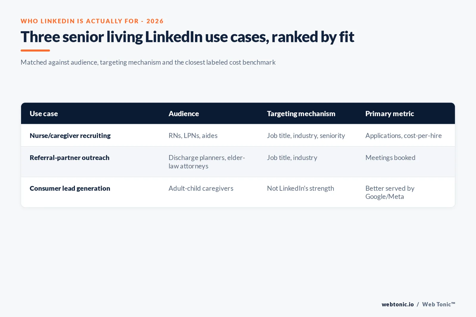 Branded matrix graphic mapping two senior living LinkedIn ad use cases - nurse/caregiver recruiting and referral-partner outreach - against audience, message and the closest labeled cross-industry cost benchmark for each