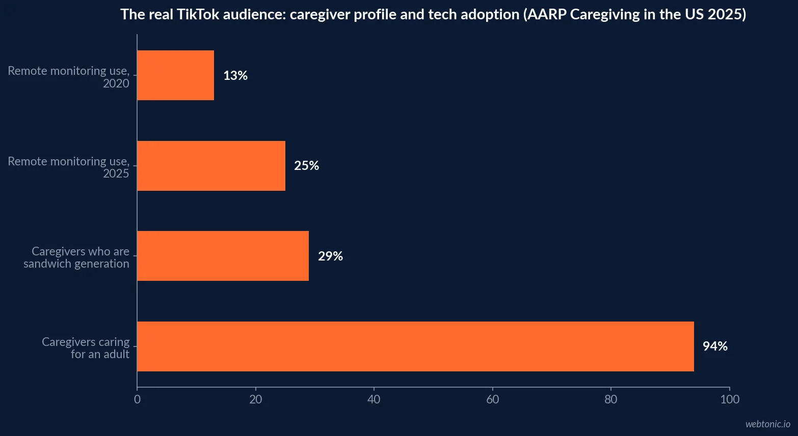 Horizontal bar chart of AARP's 2025 caregiver profile: share who are family caregivers, share caring for an adult, share in the sandwich generation, and remote-monitoring tool adoption growth from 2020 to 2025