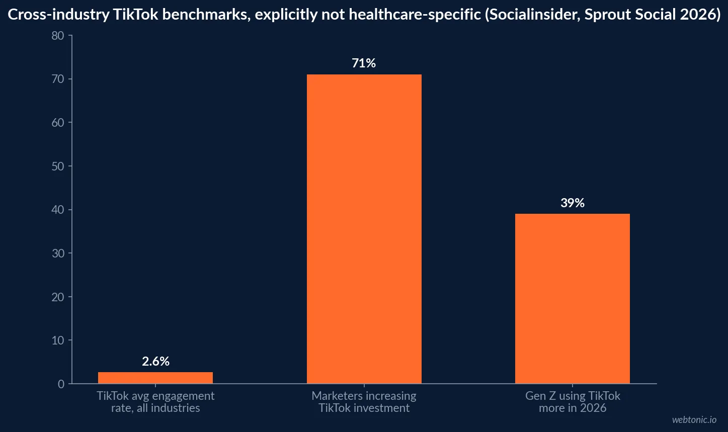 Bar chart of cross-industry TikTok benchmarks: average engagement rate by followers and the share of marketers planning to increase TikTok investment in 2026, explicitly labeled as platform-wide, not healthcare-specific