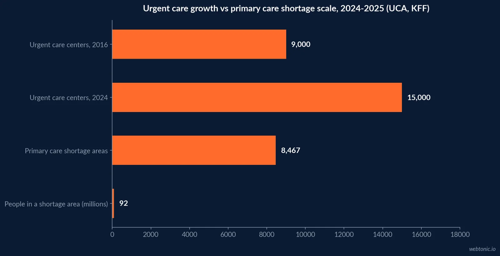 Horizontal bar chart of primary care and urgent care demand signals: shortage-area designations, people affected, physicians needed by 2034 and urgent care center count growth from 2016 to 2024
