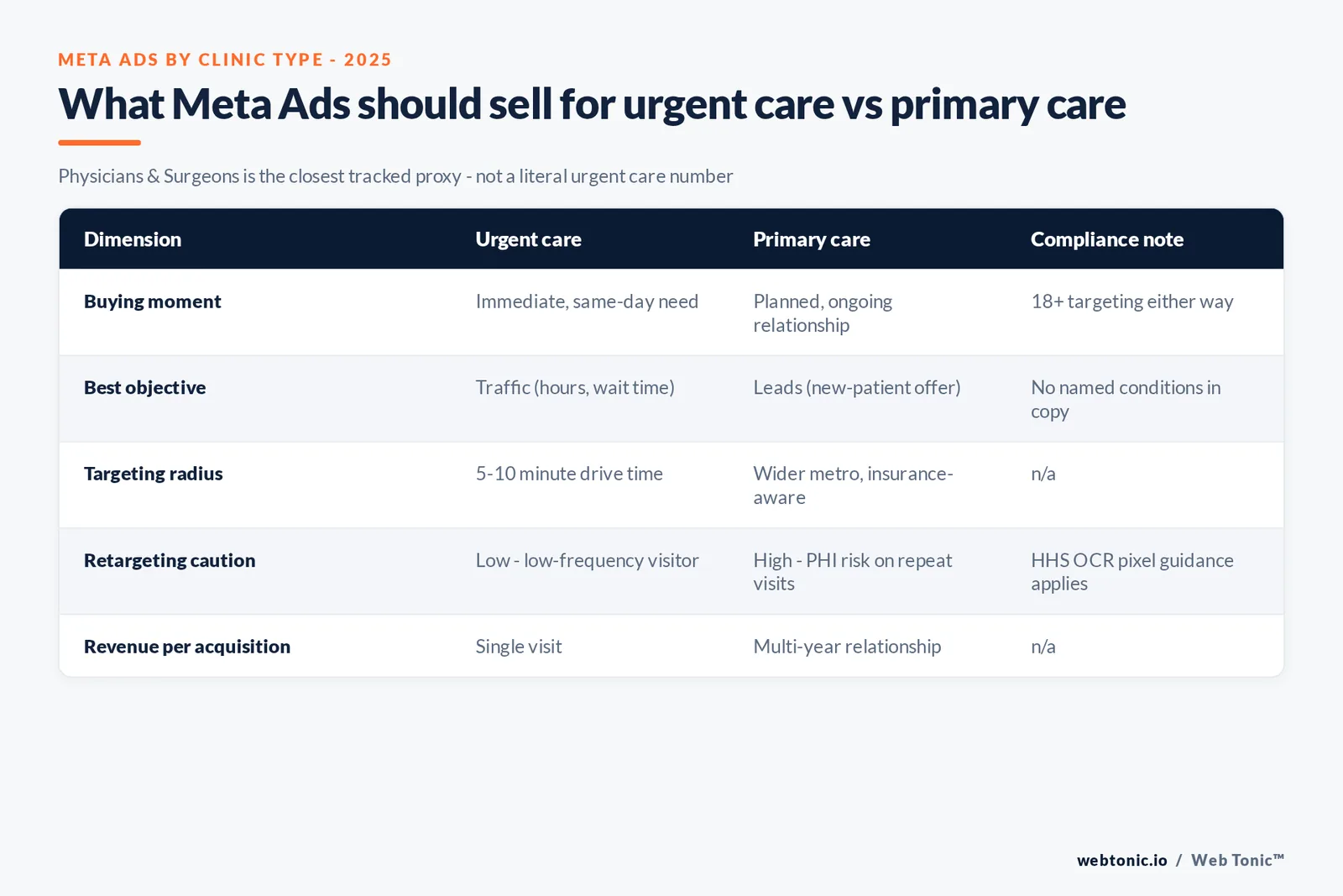 Branded matrix graphic comparing what Meta Ads should sell for urgent care versus primary care clinics, the objective to use and the compliance rule that shapes each