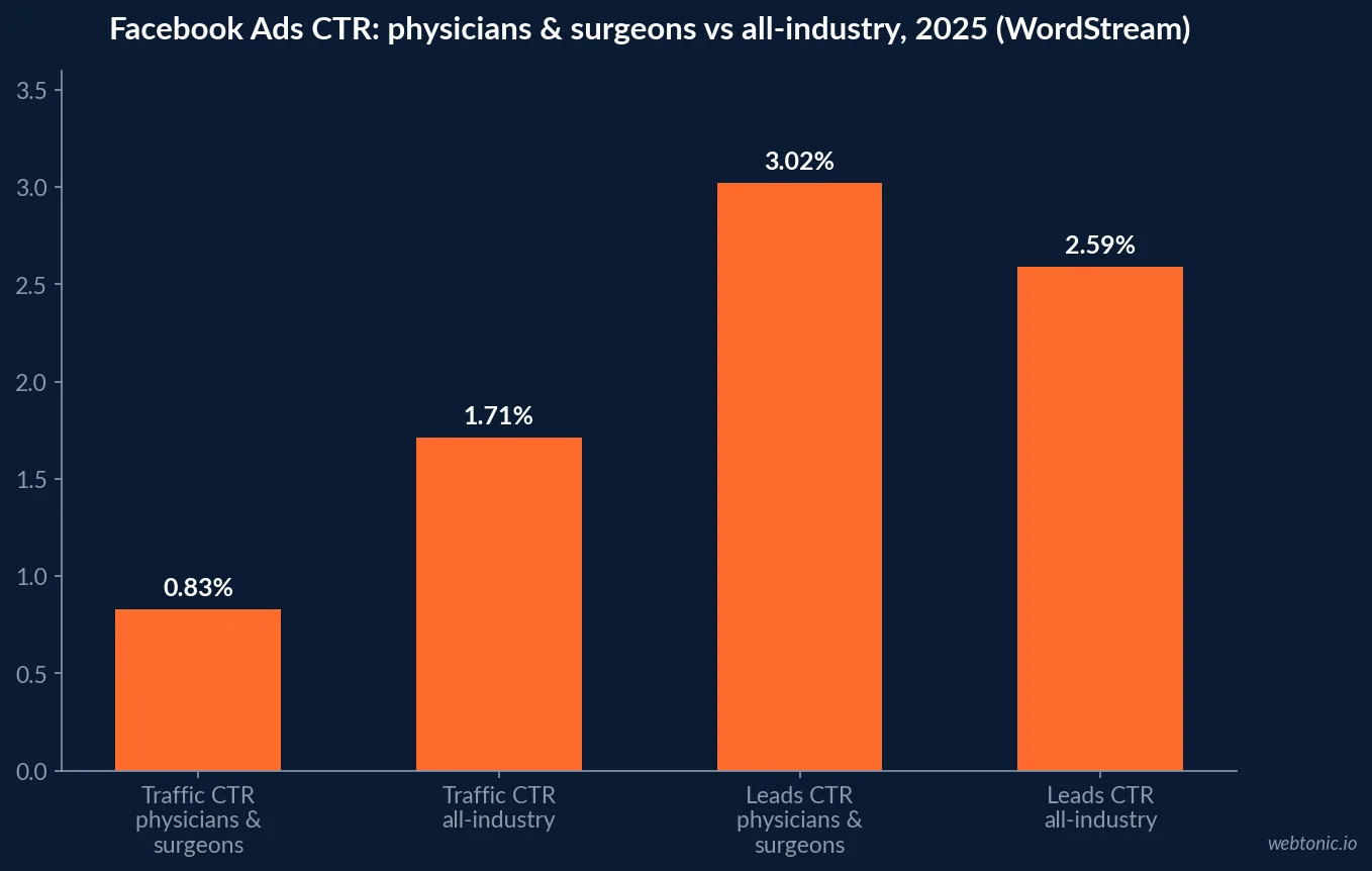 Bar chart comparing Facebook Ads traffic and leads click-through rates for the Physicians and Surgeons category against the all-industry average in 2025