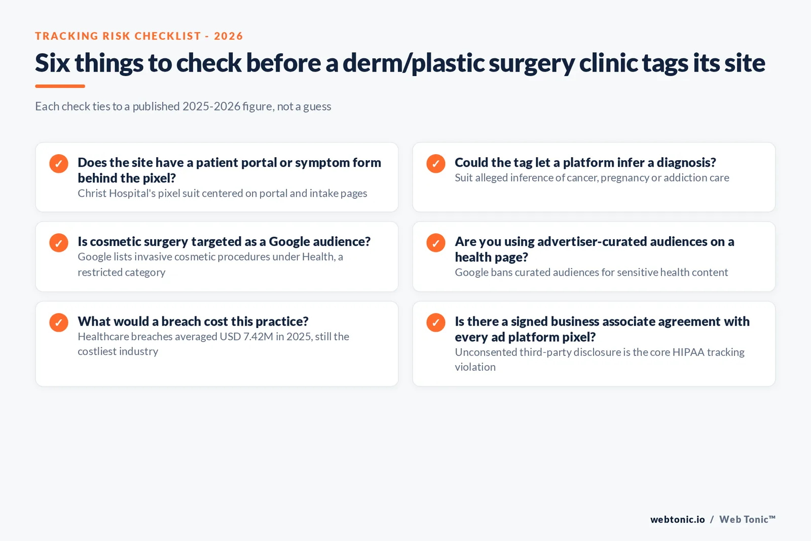 Branded checklist graphic listing six pre-launch checks for dermatology and plastic surgery clinics tagging their site, each tied to a published 2025-2026 figure on breach cost or advertising policy