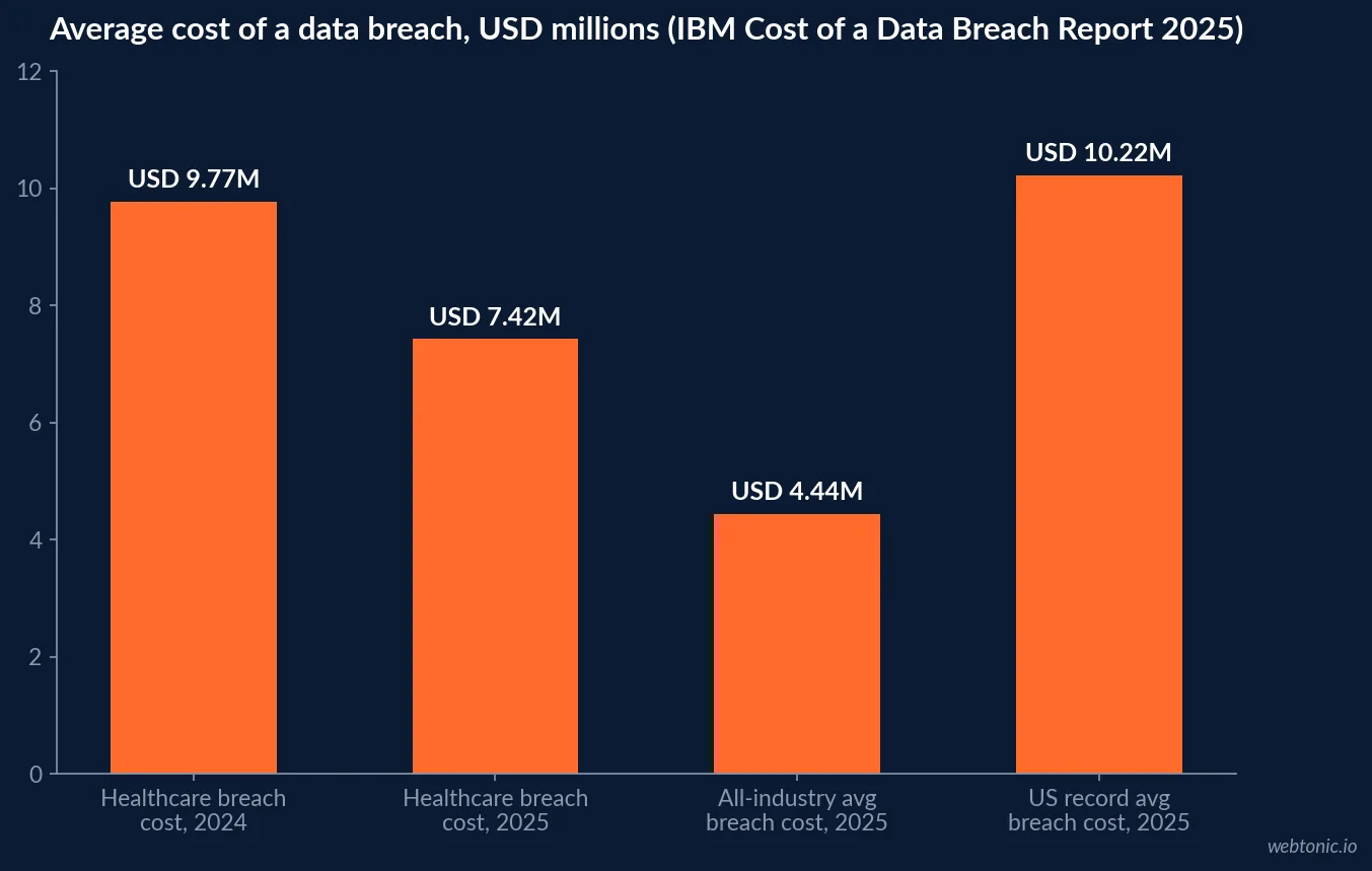 Bar chart comparing average healthcare data breach cost in 2024 at USD 9.77 million against 2025 at USD 7.42 million, next to the 2025 all-industry average and the record US average, from the IBM Cost of a Data Breach Report 2025
