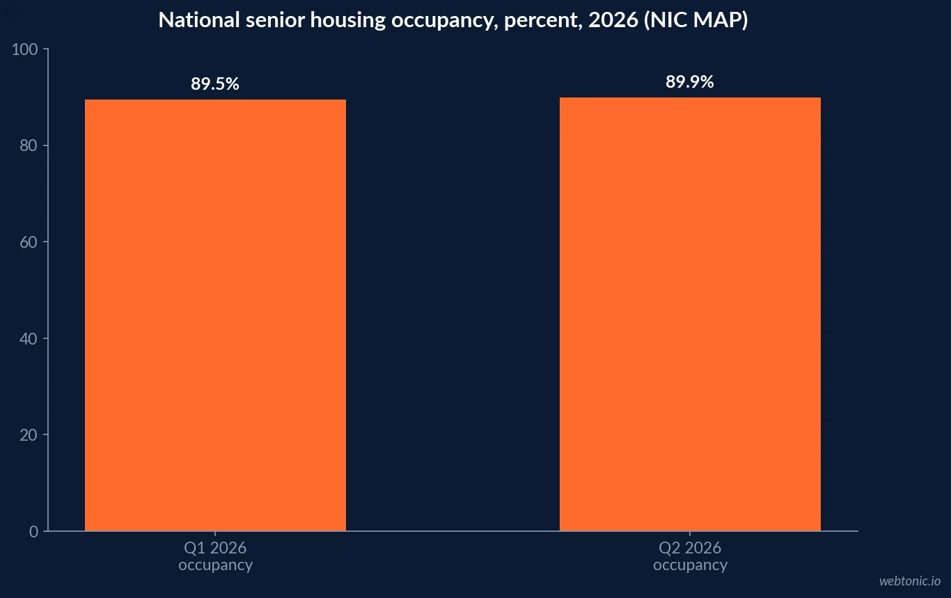 Bar chart of national senior housing occupancy climbing from 89.1 percent to 89.9 percent across the first two quarters of 2026, per NIC MAP data